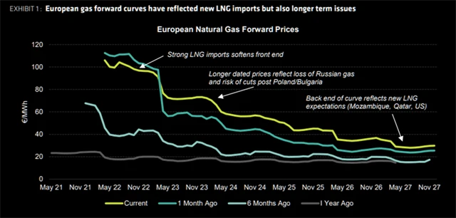 Ceny zemního plynu v Evropě