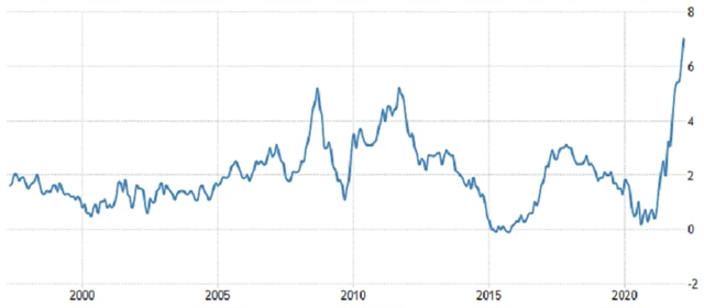 Spojené království - meziroční inflace, zdroj: tradingeconomics.com