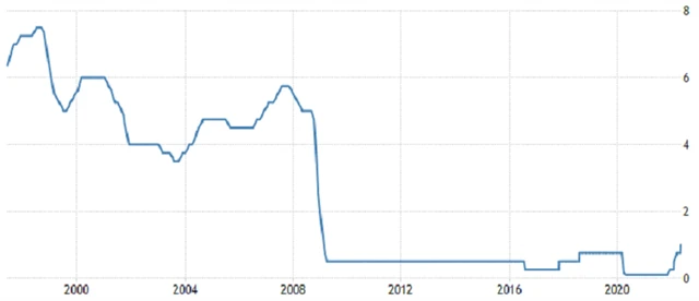 Bank of England - základní úroková sazba, zdroj: tradingeconomics.com