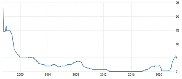 ČNB - základní úroková sazba, zdroj: tradingeconomics.com