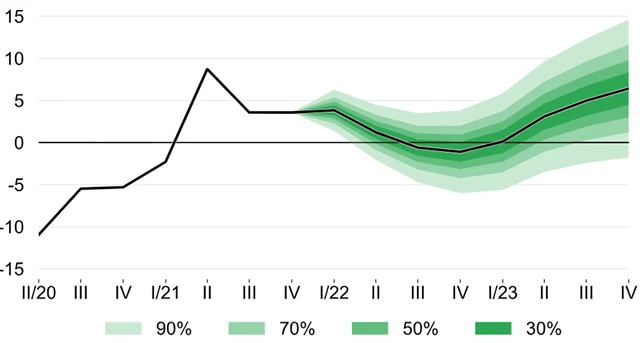ČNB - predikce vývoje HDP (květen 2022), zdroj: ČNB