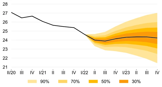ČNB - predikce vývoje kurzu EUR/CZK (květen 2022), zdroj: ČNB