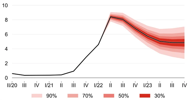 ČNB - predikce vývoje sazby PRIBOR 3M (květen 2022), zdroj: ČNB