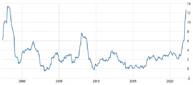 ČR - meziroční inflace, zdroj: tradingeconomics.com