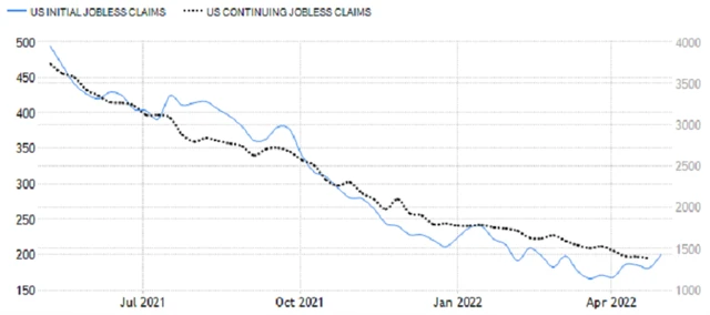 USA - nové a pokračující žádosti o podporu v nezaměstnanosti, zdroj: tradingeconomics.com