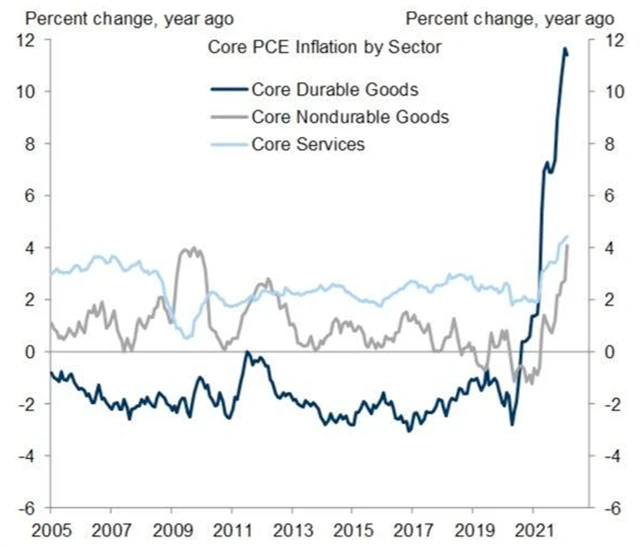 Jádrová PCE inflace v USA