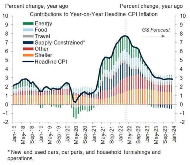 Složky CPI inflace v USA