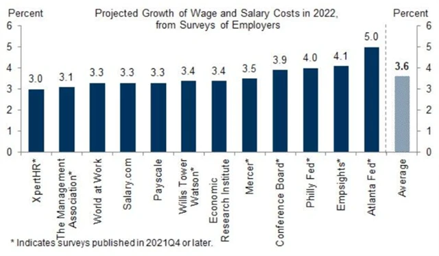 Očekávaný růst mezd v USA