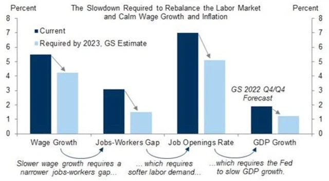 Zpomalení ekonomiky potřebné k utlumení inflačních tlaků