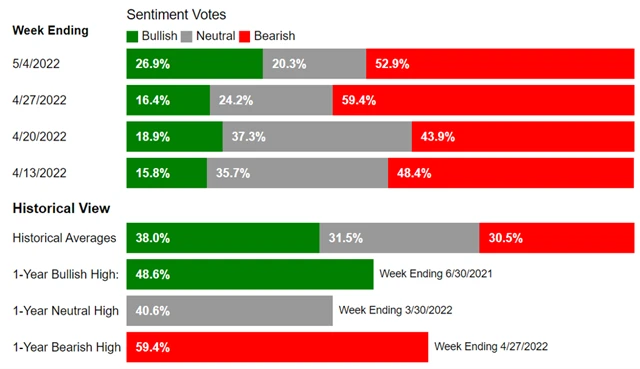 Nálada na americkém akciovém trhu podle AAII