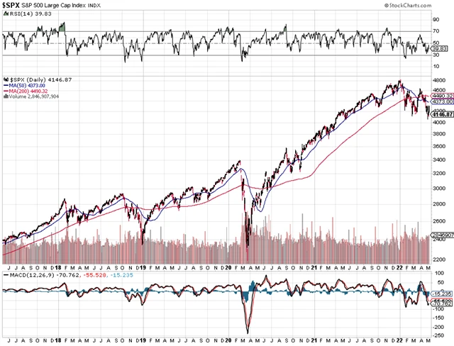S&P 500 - technická analýza