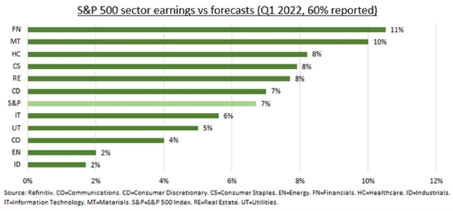 S&P 500 - firmy zatím překonávají odhady na úrovni zisku