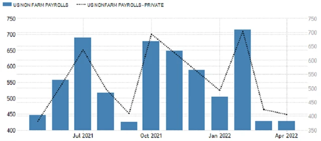 USA - změna počtu pracovních pozic (celková a v soukromém sektoru), zdroj: tradingeconomics.com