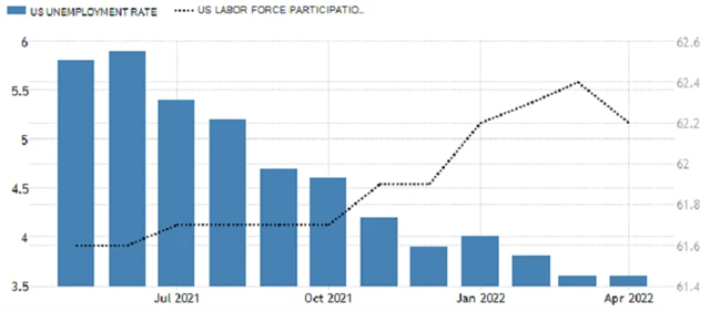 USA - míry nezaměstnanosti a participace, zdroj: tradingeconomics.com