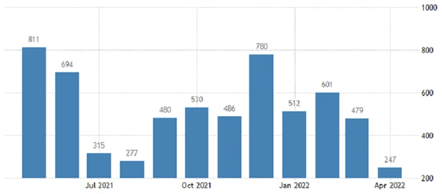 USA - změna počtu pracovních míst v soukromém sektoru podle ADP, zdroj: tradingeconomics.com