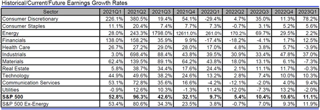 USA - zisky, přehled
