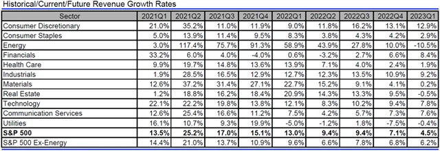 USA - tržby, přehled