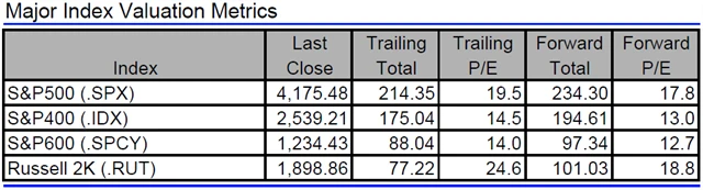 USA - valuace indexů
