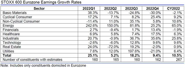 Evropa - zisky, přehled