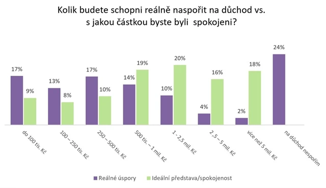 Spoření na důchod