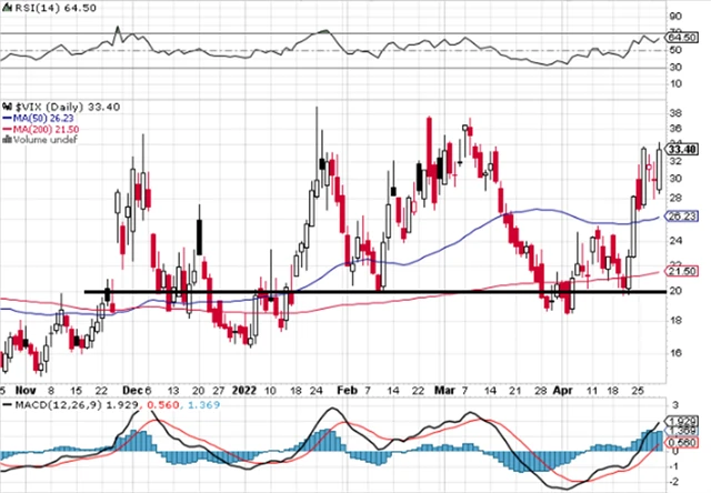 VIX - technická analýza (6. 5. 2022)