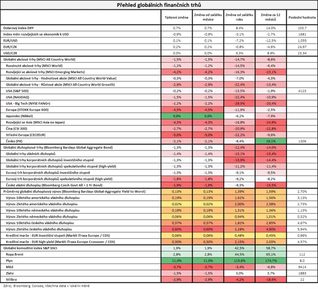 Výkonnost investic v týdnu do 6. 5. 2022