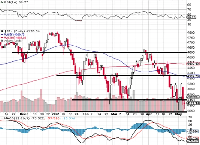 S&P 500 - technická analýza (6. 5. 2022)