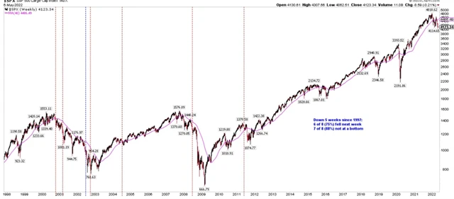 Pátý ztrátový týden indexu S&P 500 v řadě