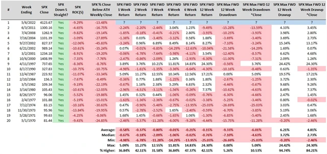 Výkonnost indexu S&P 500 po pěti ztrátových týdnech v řadě