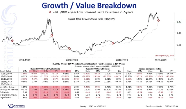 Poměr růstových a hodnotových akcií v USA je na dvouletém minimu