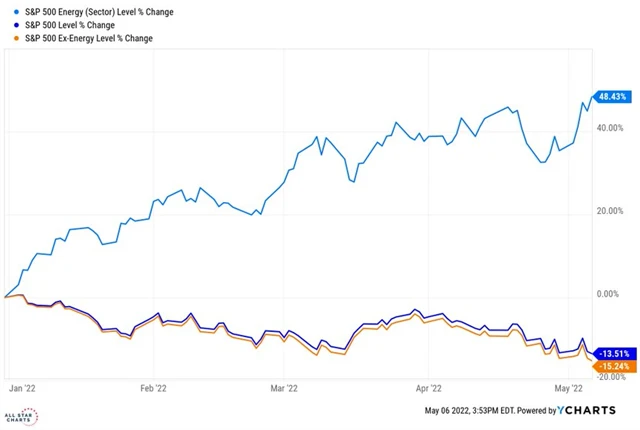Americké energetické tituly jsou letos jasným tržním vítězem
