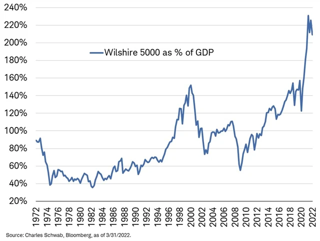 Buffettův indikátor