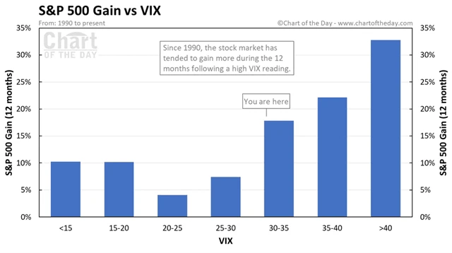 S&P 500 a VIX