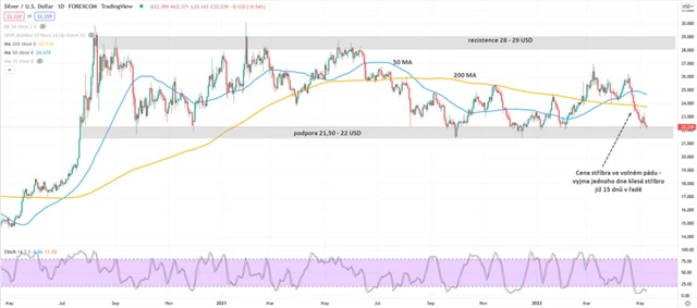 Stříbro graf denní v USD