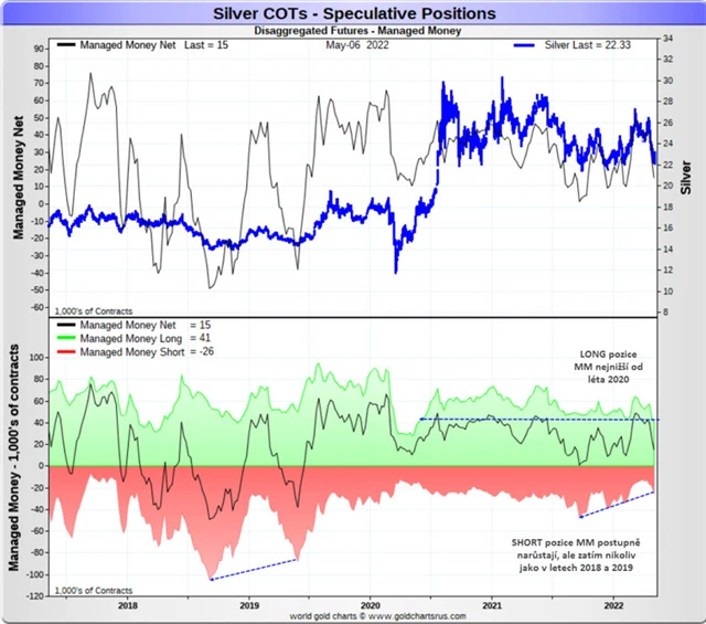 Stříbro - pozice managed money