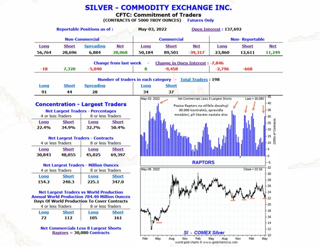 Tabulka COT stříbro a Raptors