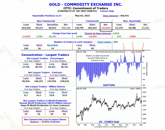 Tabulka COT zlato a Raptors