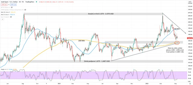 Zlato graf denní v USD