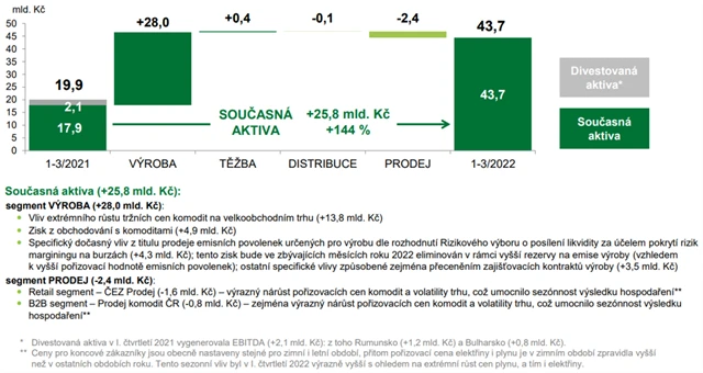 ČEZ - hlavní příčiny meziroční změny EBITDA, zdroj: ČEZ
