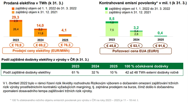 ČEZ - zajišťování tržních rizik výroby na roky 2023-2025, zdroj: ČEZ
