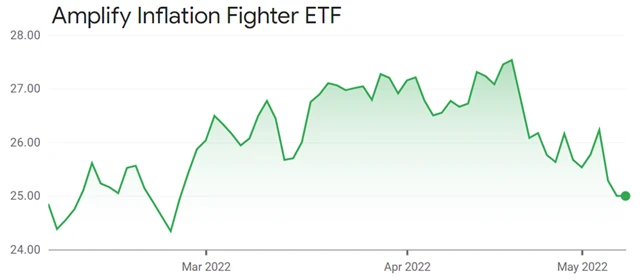 Amplify Inflation Fighter ETF