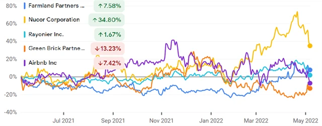 Farmland Partners (REIT zaměřený na zemědělskou půdu a farmy), Nucor (výroba oceli), Rayonier (lesy), Green Brick Partners (výstavba), Airbnb (cestovní ruch, reality)