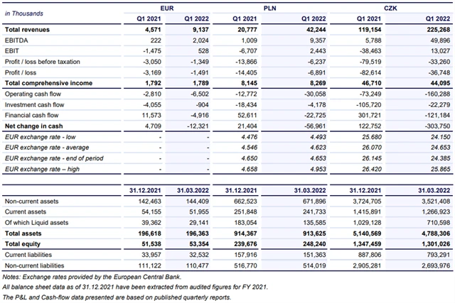 Výsledky Photon Energy za 1Q2022, zdroj: Photon Energy