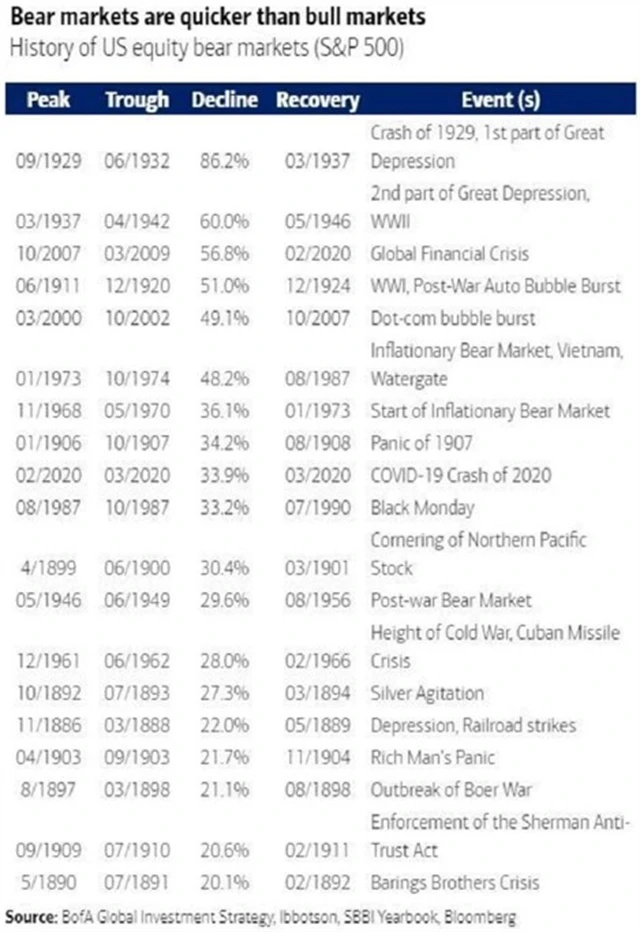 Medvědí trhy v USA, zdroj: Bank of America