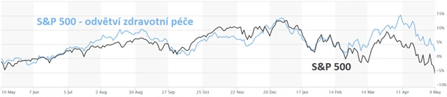 Index S&P 500 vs. dílčí index odvětví zdravotní péče v S&P 500, zdroj: MarketWatch