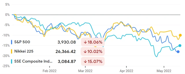 S&P 500, Nikkei 225, Shanghai Composite
