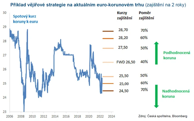 EUR/CZK - vějířová strategie zajištění