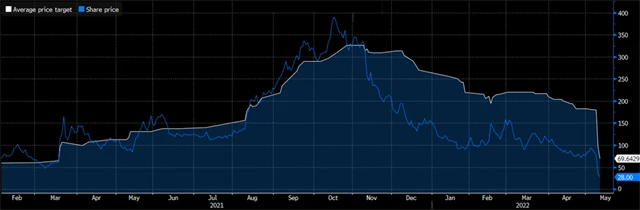 Upstart Holdings - cena akcií a průměrná cílová cena analytiků