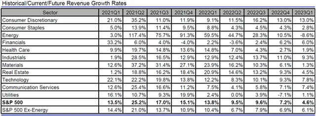 USA - tržby, přehled