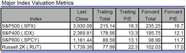 USA - valuace indexů